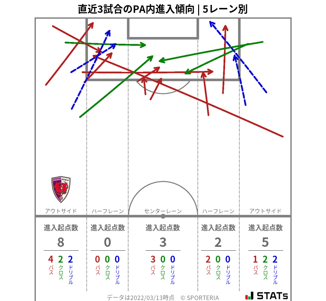 PA内への進入傾向