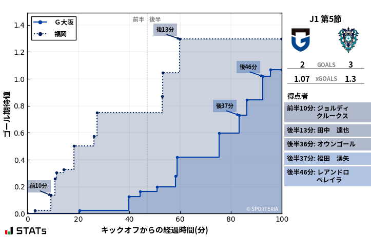 ゴール期待値