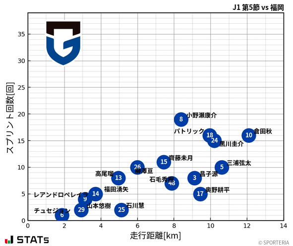 走行距離・スプリント回数