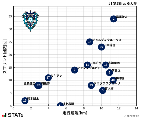 走行距離・スプリント回数