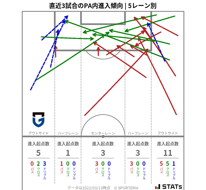 PA内への進入傾向