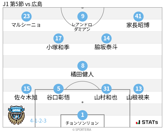 フォーメーション図