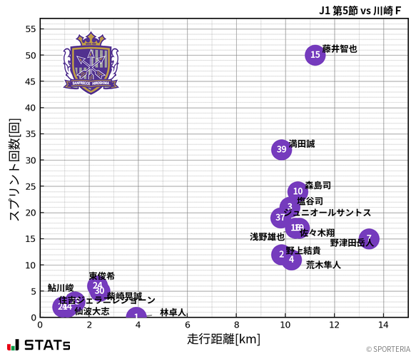 走行距離・スプリント回数