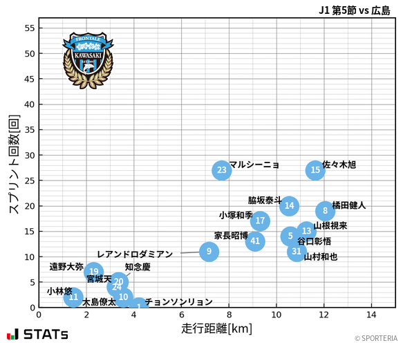 走行距離・スプリント回数