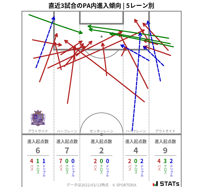 PA内への進入傾向