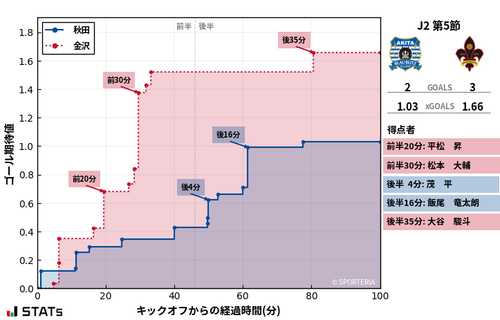 ゴール期待値