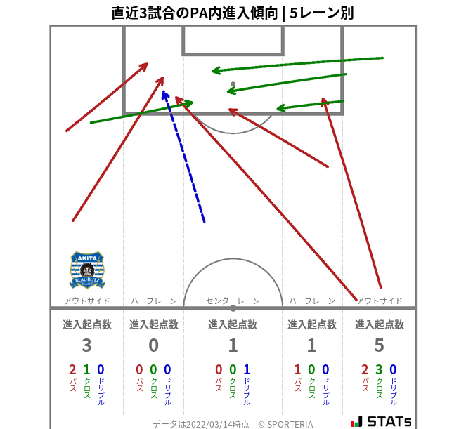 PA内への進入傾向