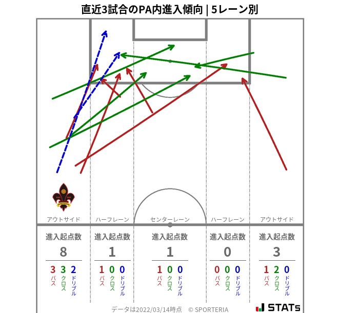 PA内への進入傾向