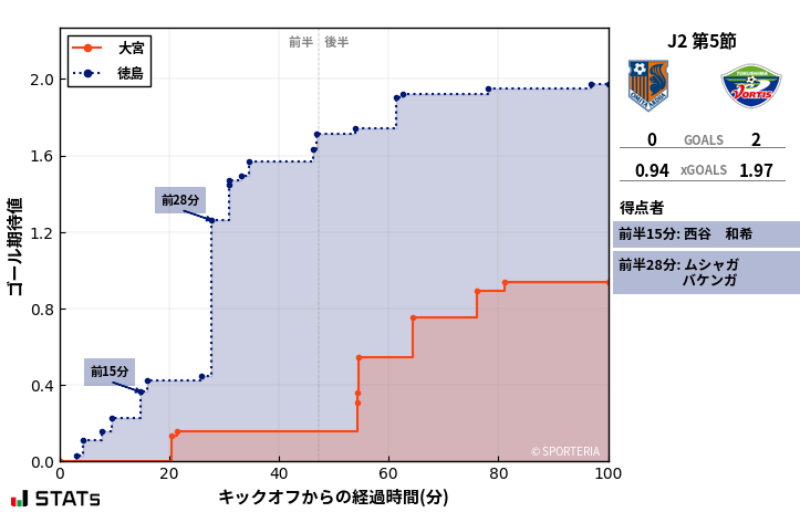 ゴール期待値