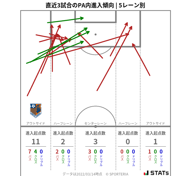 PA内への進入傾向