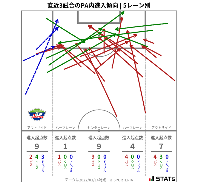 PA内への進入傾向