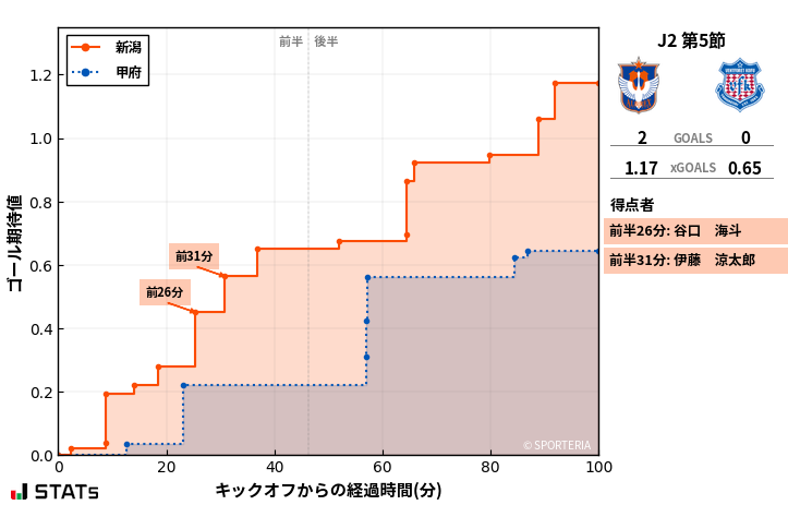 ゴール期待値