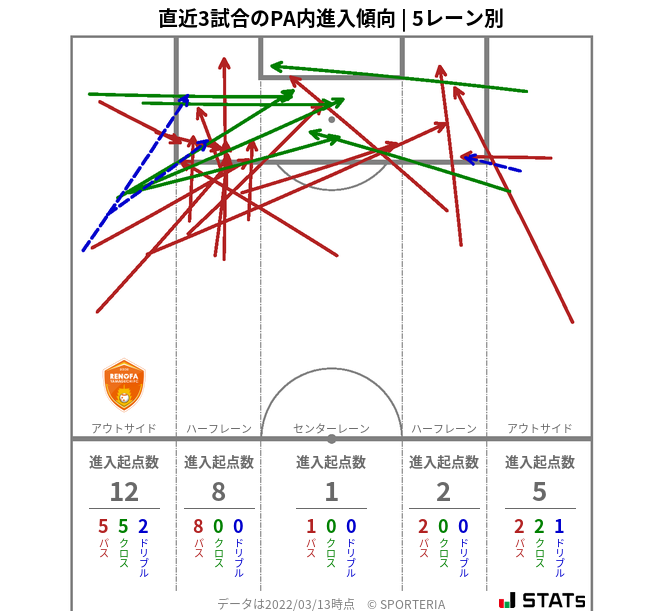 PA内への進入傾向