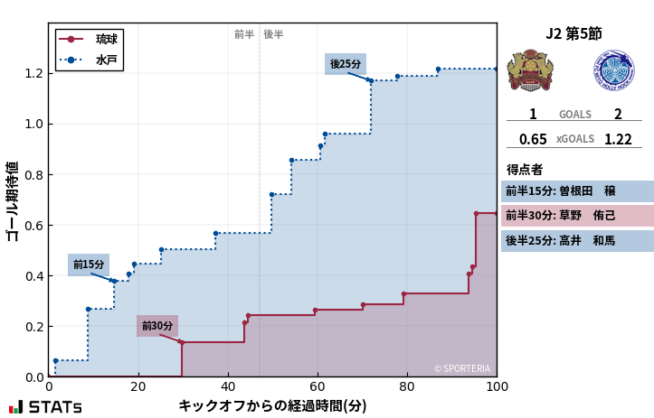 ゴール期待値