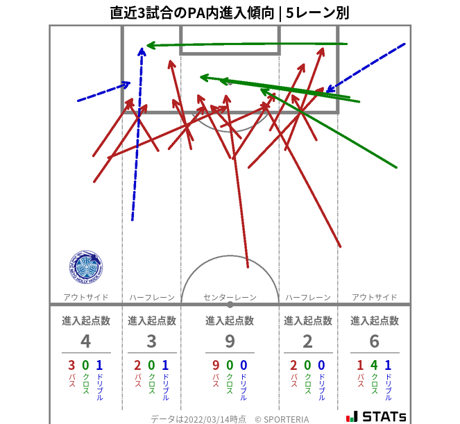 PA内への進入傾向