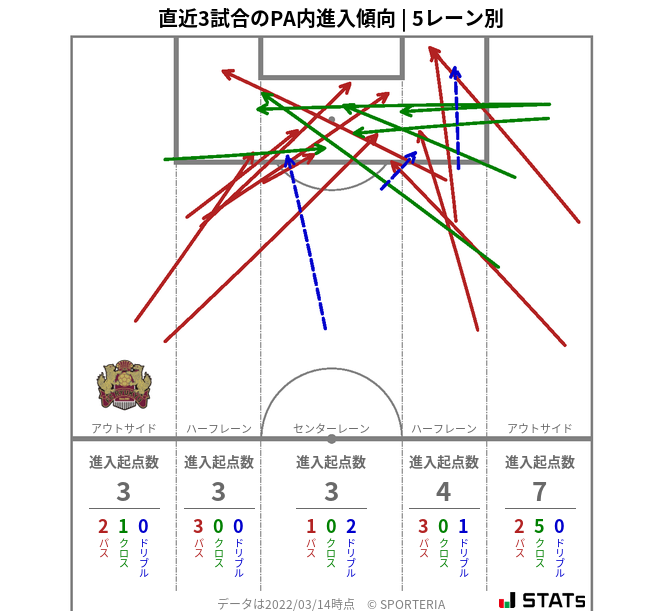 PA内への進入傾向