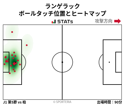 ヒートマップ - ランゲラック