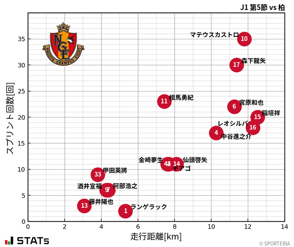 走行距離・スプリント回数