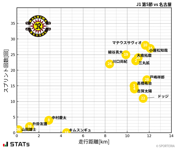 走行距離・スプリント回数