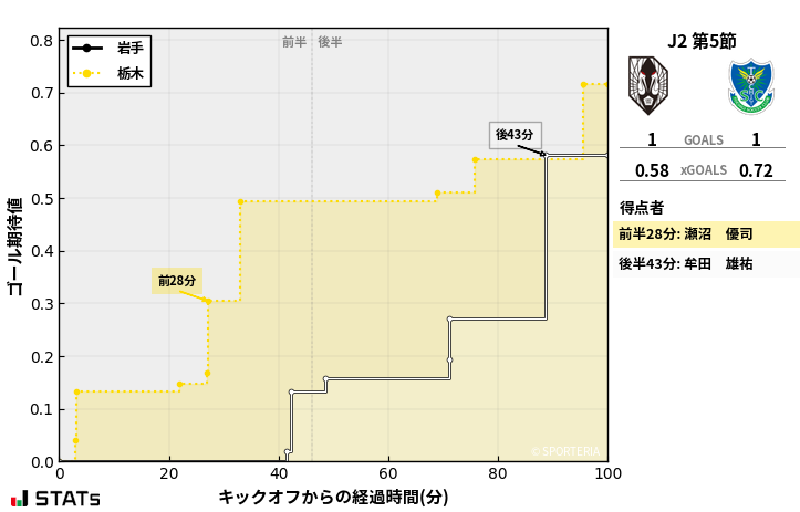 ゴール期待値