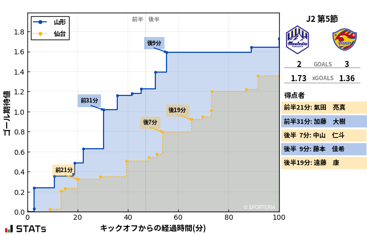 ゴール期待値