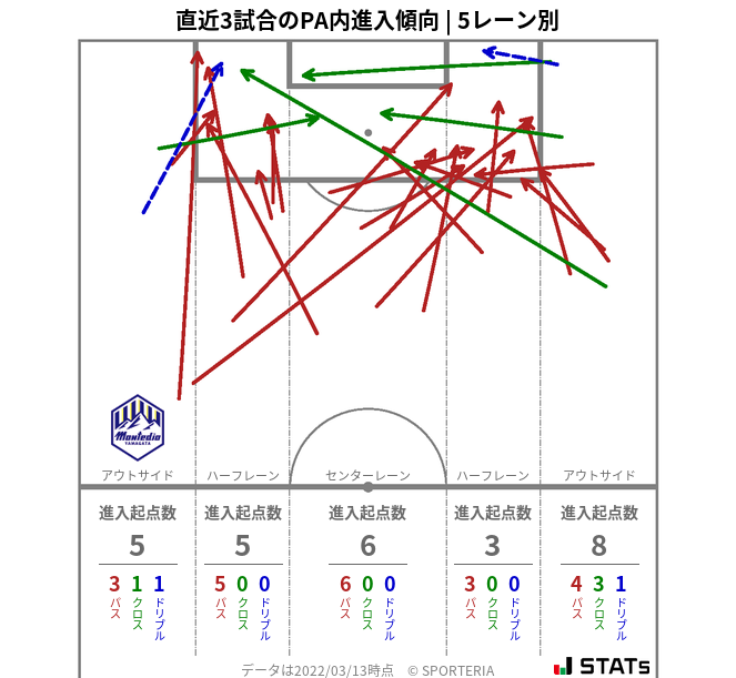 PA内への進入傾向