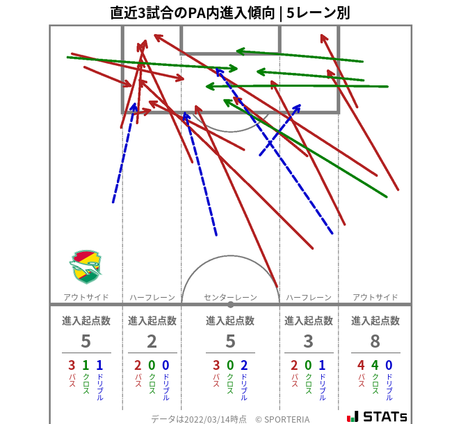 PA内への進入傾向