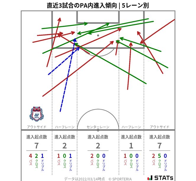 PA内への進入傾向