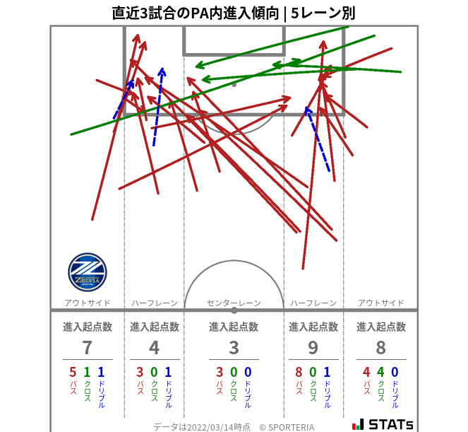 PA内への進入傾向