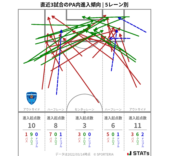 PA内への進入傾向