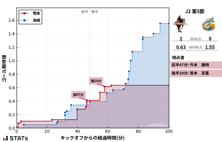 ゴール期待値