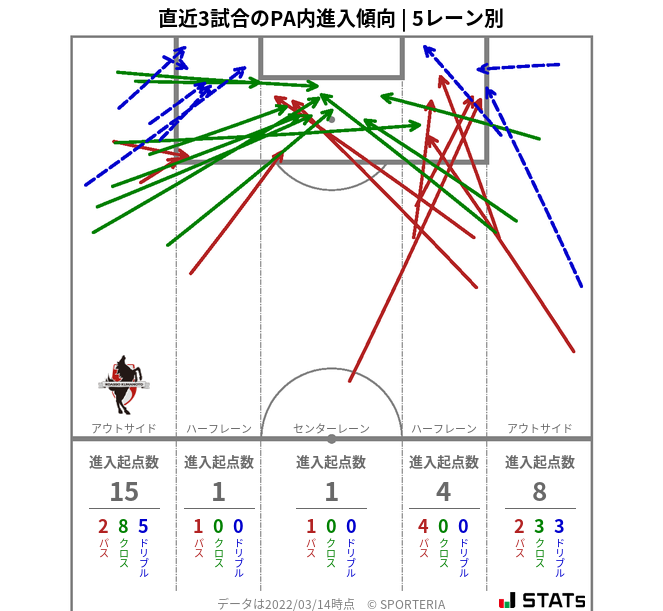 PA内への進入傾向