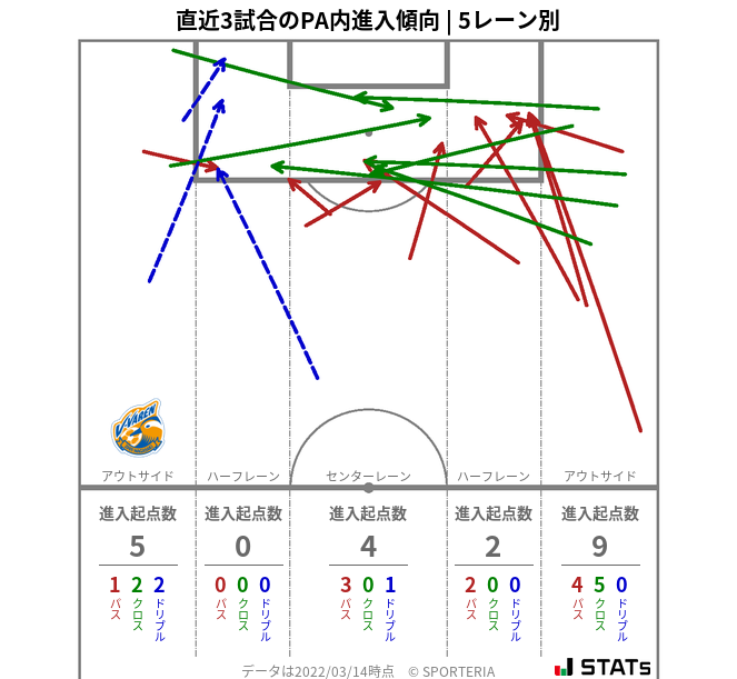 PA内への進入傾向