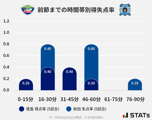 時間帯別得失点率