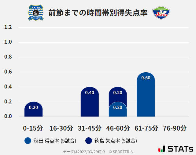 時間帯別得失点率