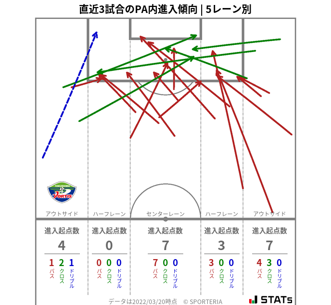 PA内への進入傾向