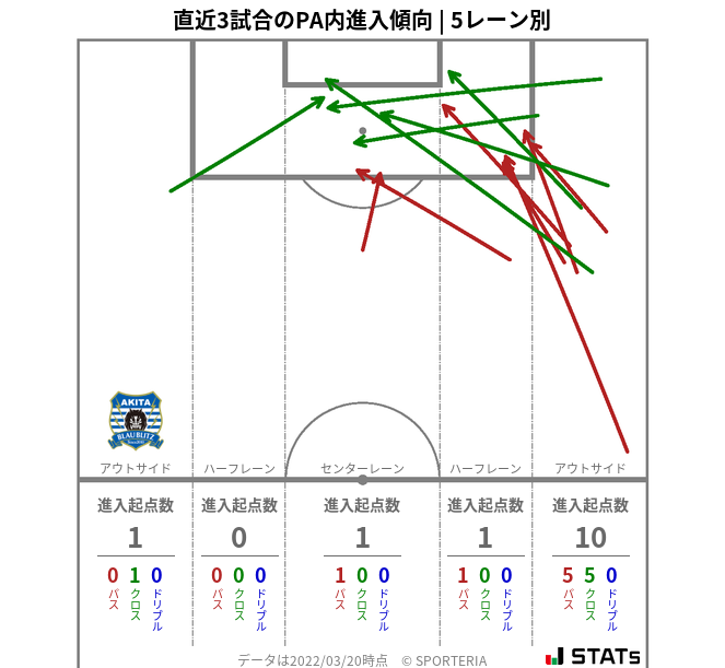 PA内への進入傾向