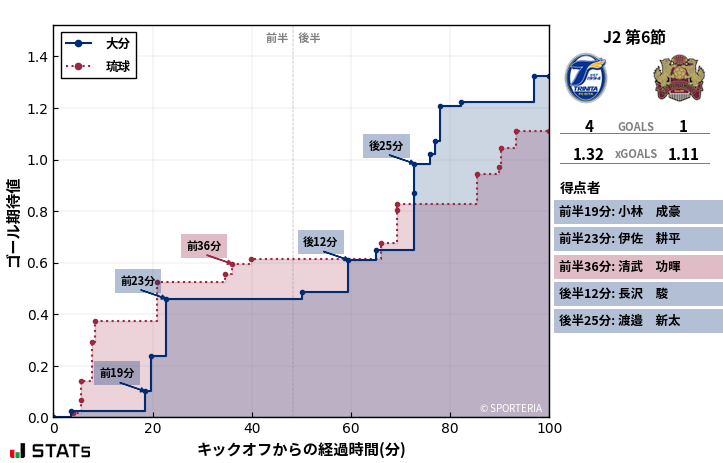 ゴール期待値