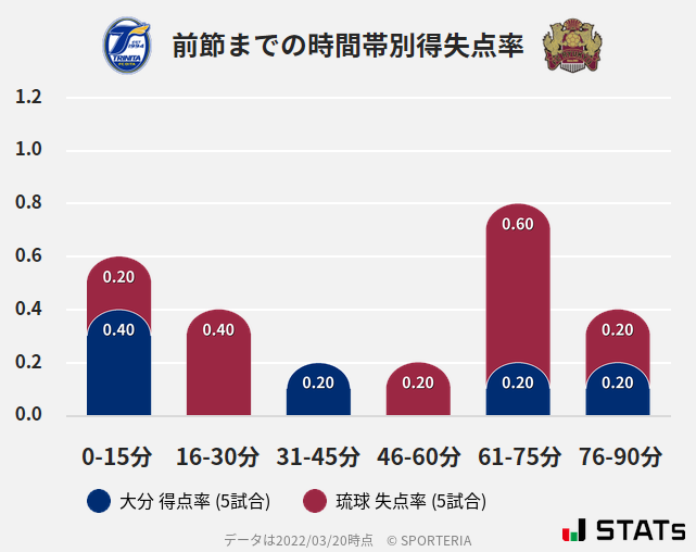 時間帯別得失点率