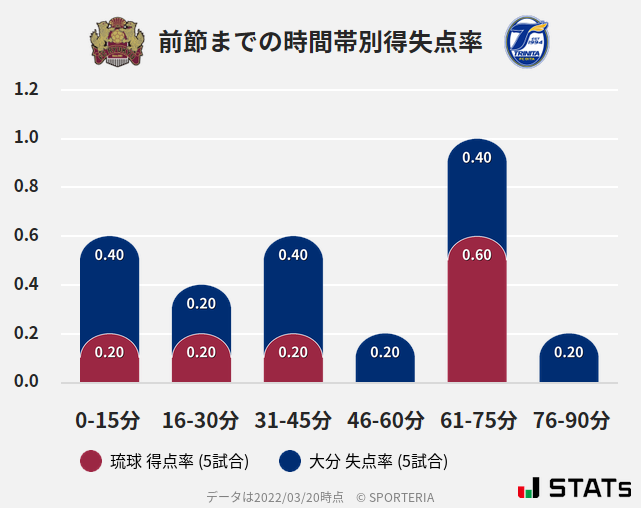 時間帯別得失点率