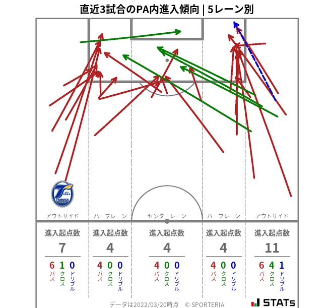 PA内への進入傾向