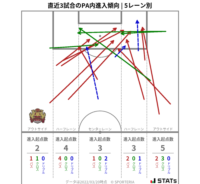 PA内への進入傾向