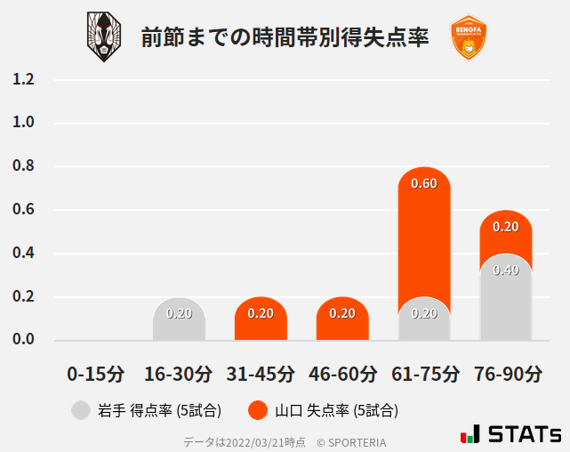 時間帯別得失点率