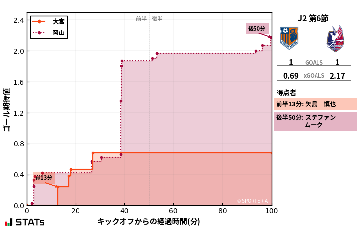 ゴール期待値