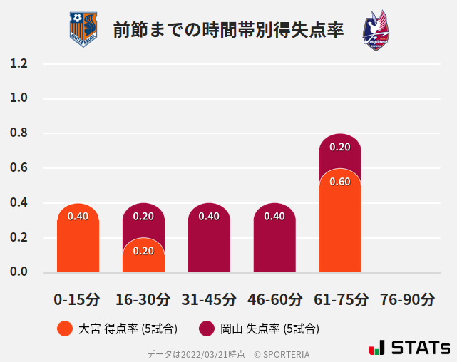 時間帯別得失点率