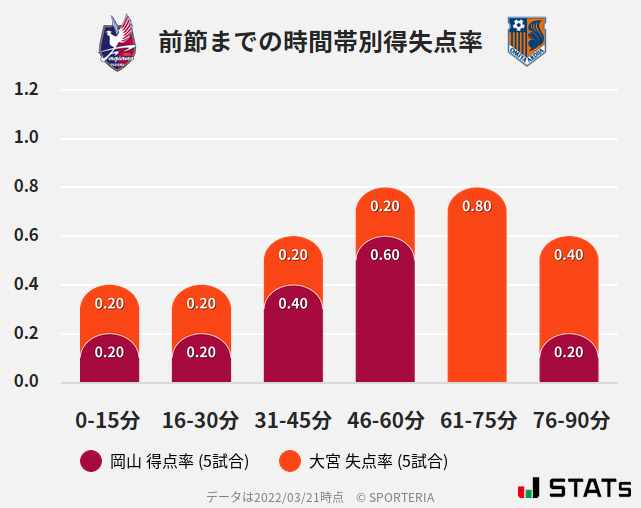 時間帯別得失点率