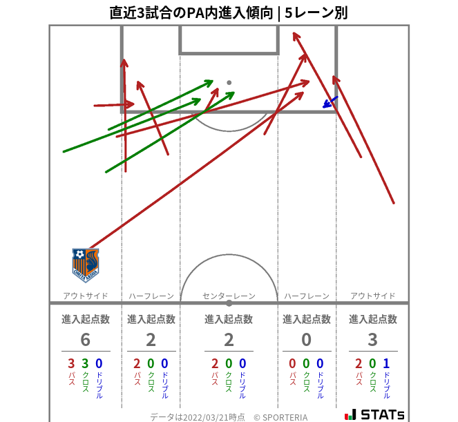 PA内への進入傾向