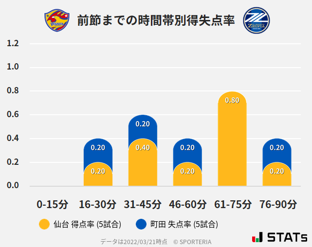 時間帯別得失点率