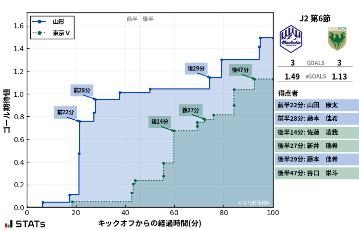 ゴール期待値