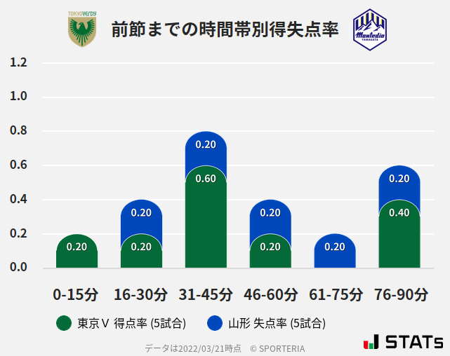 時間帯別得失点率